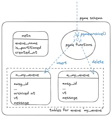 Anatomy of a Postgres extension written in Rust: pgmq .